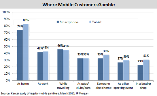 The chart shows the percentage of players who prefer to gamble on mobile