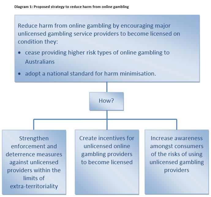 Proposed strategy to reduce harm from online gambling (Diagram from the Interactive Gambling Act 2011)