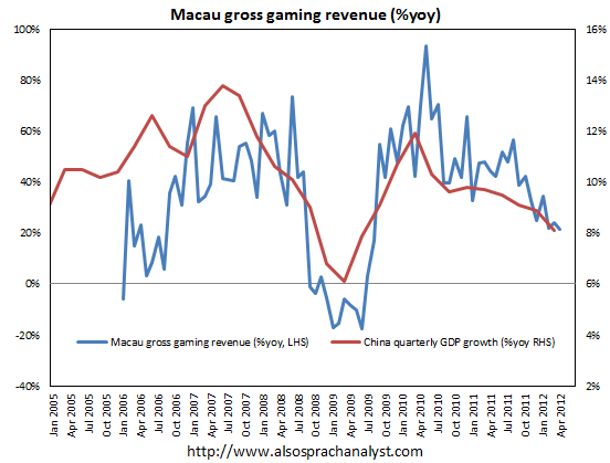 Macau gross gaming revenue (2005-2012) Macau gross gaming revenue (2005-2012)