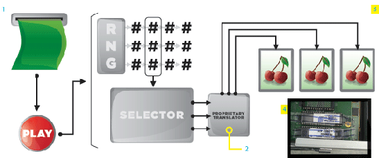 How a slot works machine with a RNG system