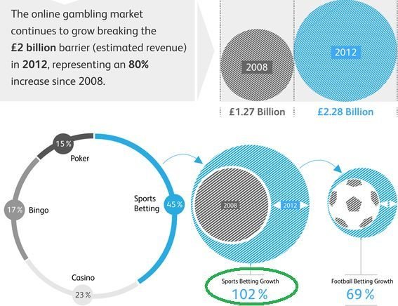 Online gambling market in UK (Trend 2008-2012) Online gambling market in UK (Trend 2008-2012)