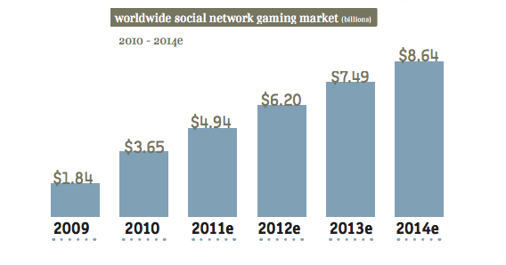 Worldwide Social Network Gaming revenues 2010-2013