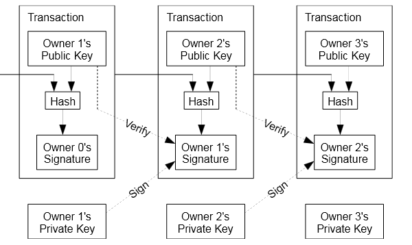 How Bitcoin transactions work