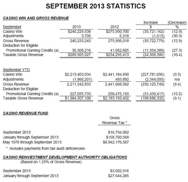 New Jersey casinos winning and gross revenue (September 2013)