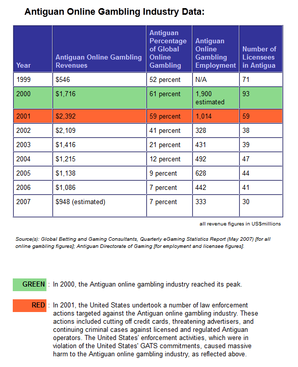 decline of the Antigua's online gambling industry after the US law enforcements