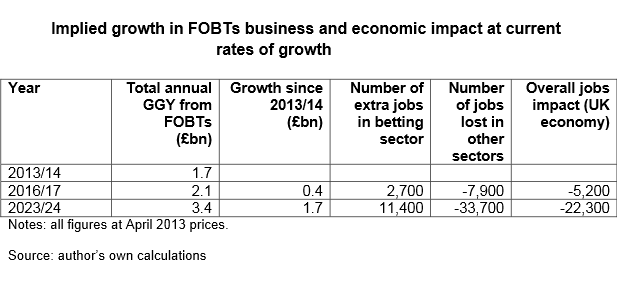 Gross Gambling Yield from FOBTs will double over next 10 years