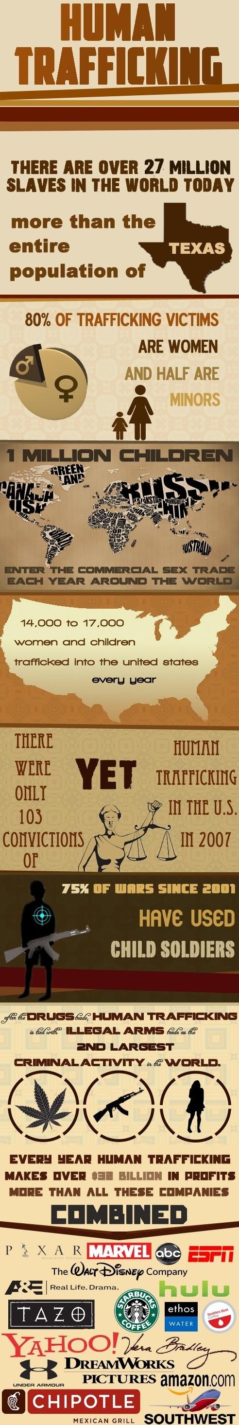 Human Trafficking infographic
