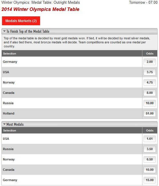 Odds of the country expected to earn the most gold medals - Sochi 2014 (Ladbrokes.com) Odds of the country expected to earn the most gold medals - Sochi 2014 (Ladbrokes.com)