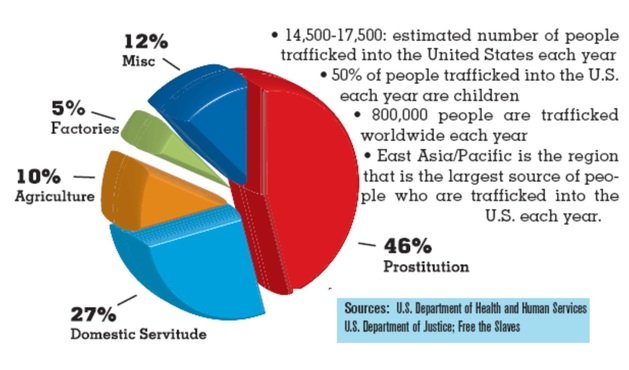 Estimation of people trafficked in US