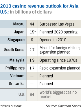 2013 Casino revenue outlook for Asia