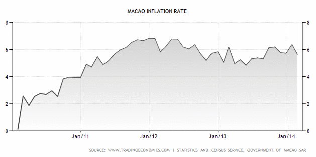 Inflation rate in Macau