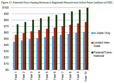 Estimate of the revenues obtained in 10 years, if online poker would be legalized in Pennsylvania