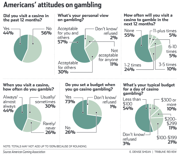 Americans' Attitudes on Gambling