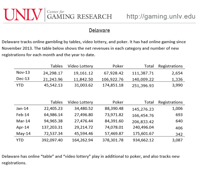 Online Gaming Monthly Statewide and National Data Center for Gaming Research, June 2014