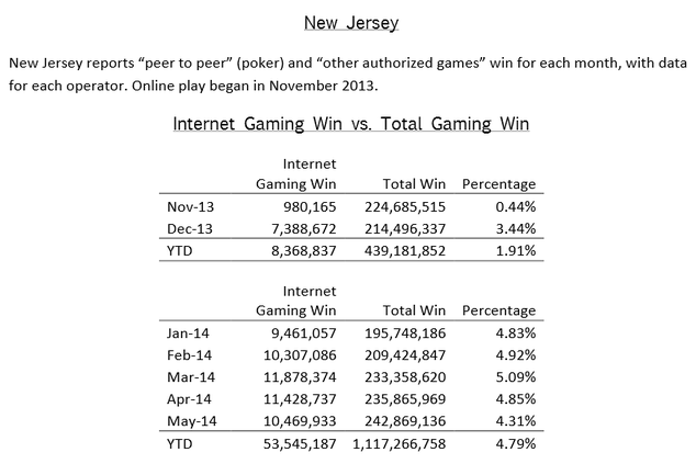 New Jersey reports till May 2014