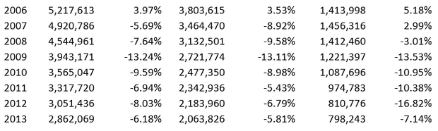 Fallen of Atlantic City casino revenue since 2006