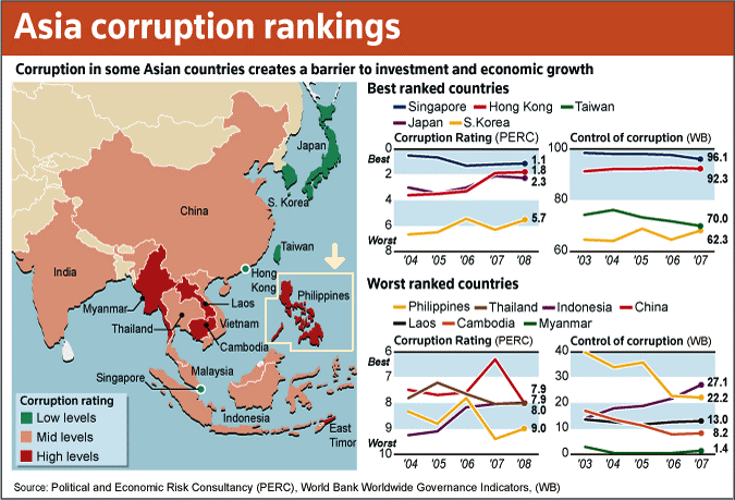 Corruption levels in Asia