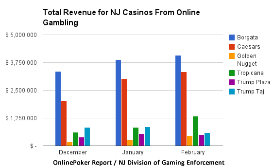 Total Revenue for NJ Casinos from Online gambling