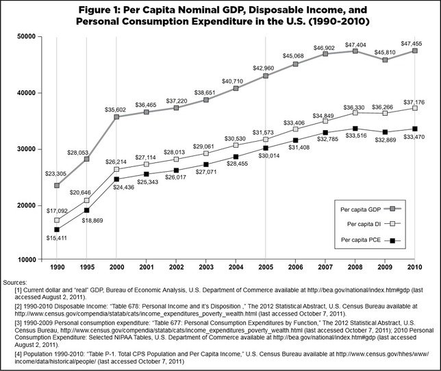 Per Capita Nominal GDP, Disposable Income and Personal Consumption Expenditure in the U.S. (1990-2010)
