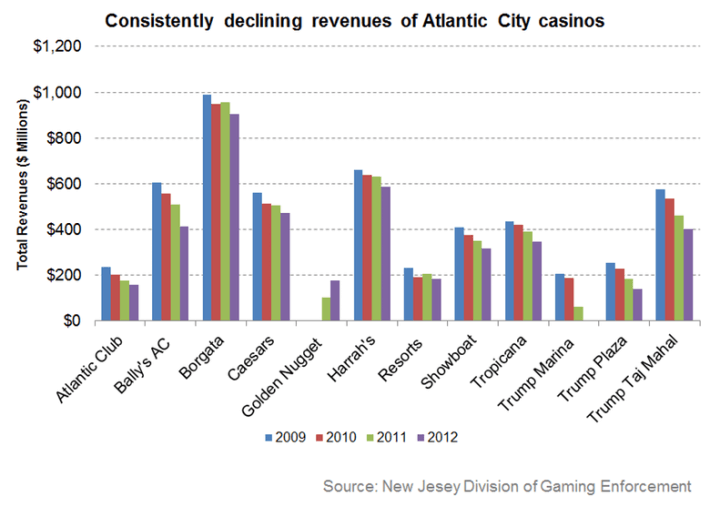 Consistently declinig revenues of Atlantic City Casinos (2009-2012)