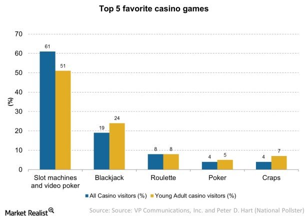 Top 5 favorite casino games
