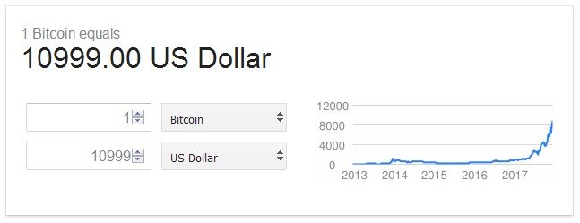 In 2017, bitcoin is surpassing $10,000 per unit