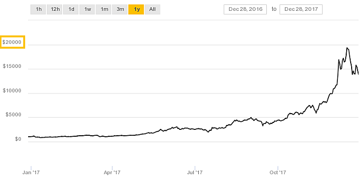 Increase of the bitcoin value (year 2017)