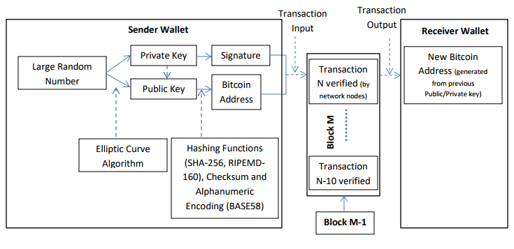 Bitcoin transaction process