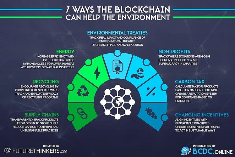 Industries where the blockchain can help