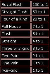 Caribbean stud poker - payout table
