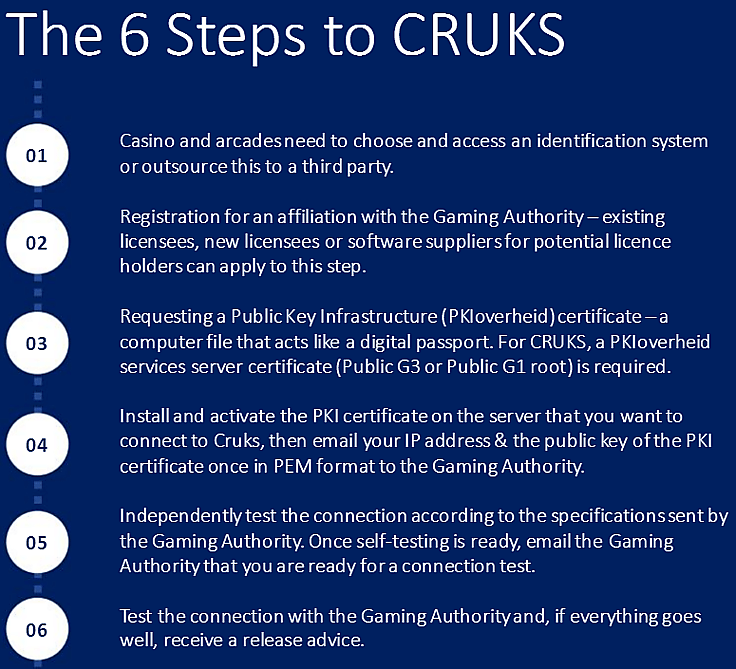 Six steps to follow to be CRUKS compliant