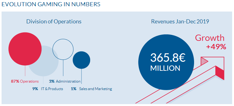 Evolution Gaming revenues of 2019