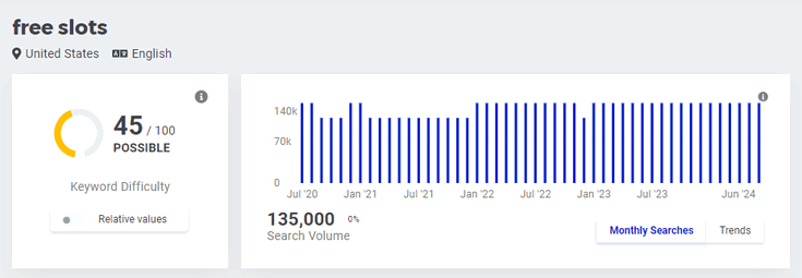 Search volume for the keyword 'free slots'