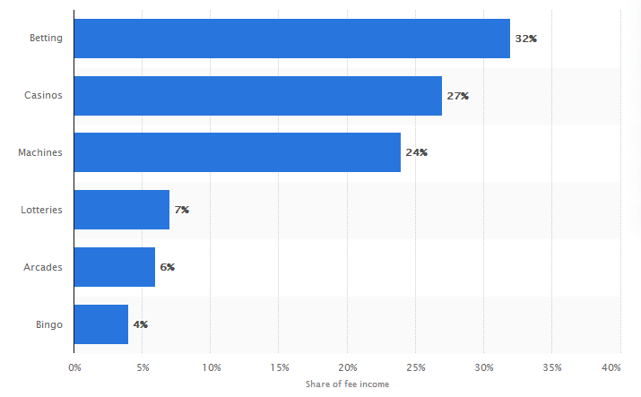 Income (by sector) of the gambling commission in UK - 2018 / 2019