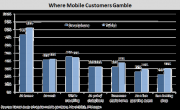 Mobile Gaming a Promising Trend for Big Businesses