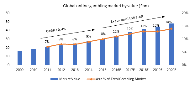 Global online gambling market by value