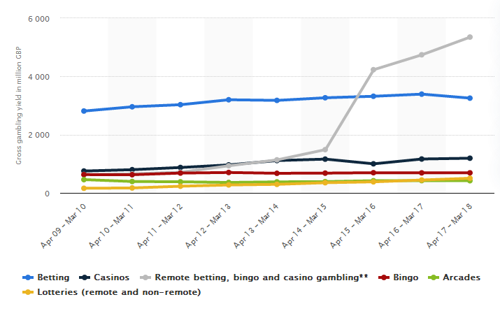 Gross gambling yield (GGY) of the gambling industry in UK from 2009 to 2018 (by sector)