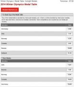 Sochi 2014 - America look while world is betting