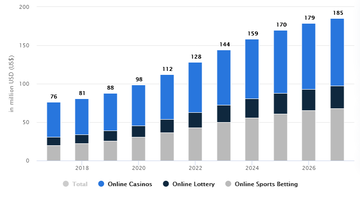 Graph representing Latvia's online gambling revenue forecast for 2026