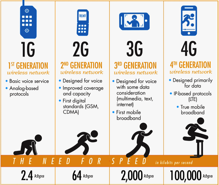 Advancement of mobile technology from the first 1g devices