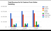 Revenues from Online Gambling Sites Skyrocketing, Boosting In-House Gaming