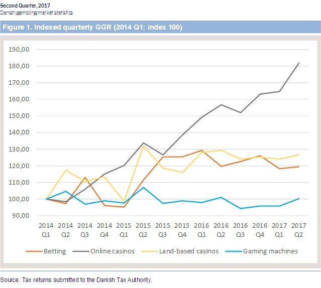 Danish gambling market statistics (second quarter, 2017)