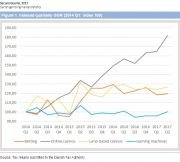 Online Casinos in Denmark in 2017: History and Forecast