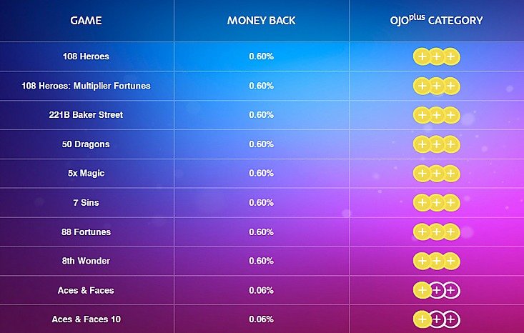 Table with cash back bonuses