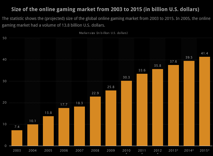 Size of the online gambling market (2003-2015)