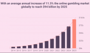 Online Gambling Market - Global Stats