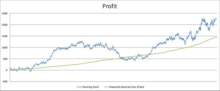 Player profit chart