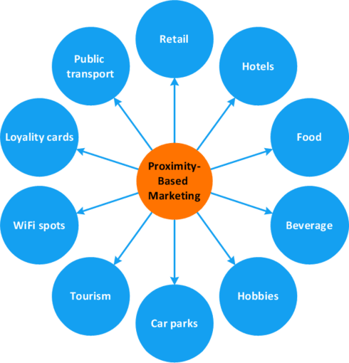 Industries involved in proximity marketing