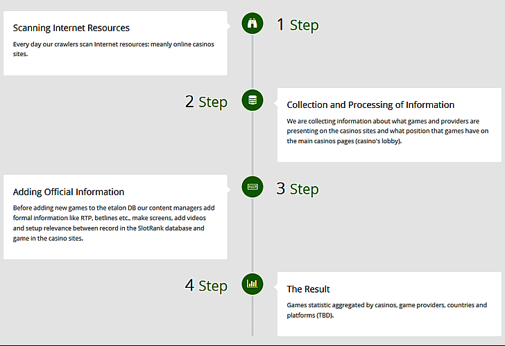 How SlotRank works in 4 steps