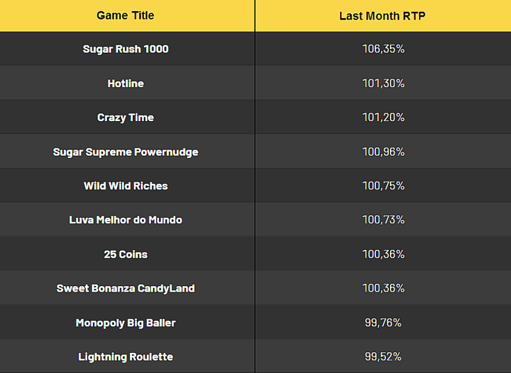 Slot games chart: titles, last month RTP (April 2024)